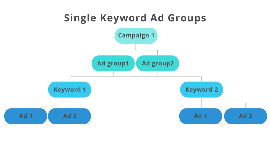 Single Keywords Ad Group